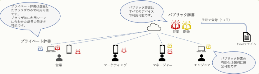 編集メニューを開く