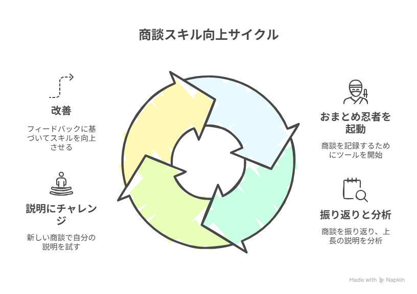 商談スキル向上サイクル